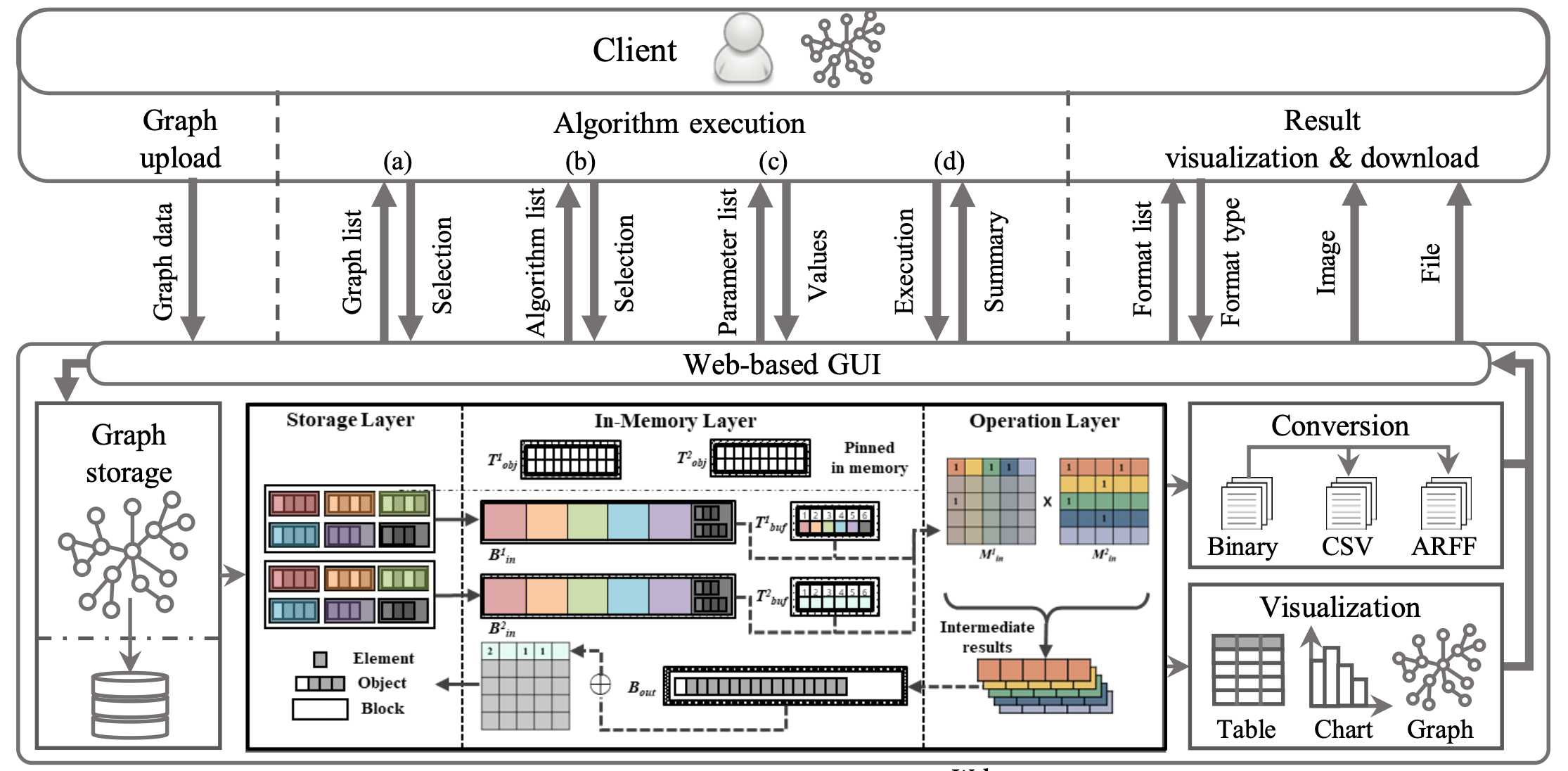 SAGE 3-Layer Architecture Diagram